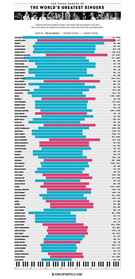 Infographic The Vocal Ranges Of Your All Time Favorite Singers Visualized Vocal Range