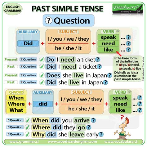 Past Simple Tense In English Questions In The Past Tense Grammar