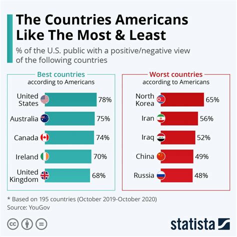 The Countries Americans Like Most And Least