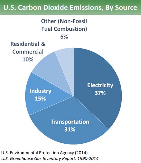 Overview Of Greenhouse Gases Greenhouse Gas GHG Emissions US EPA