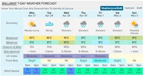 Weather for the week in ballarat, australia. A top of just eight degrees coming in Ballarat as winter arrives early | The Courier | Ballarat, VIC