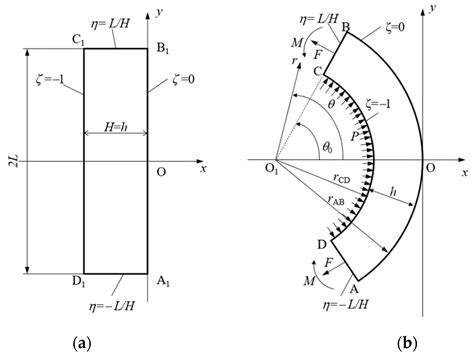 Materials Free Full Text Finite Plane Strain Bending Under Tension