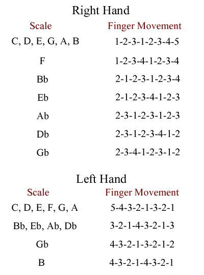 Piano Finger Chart Keyboardlessons Keyboard Lessons Piano Chords