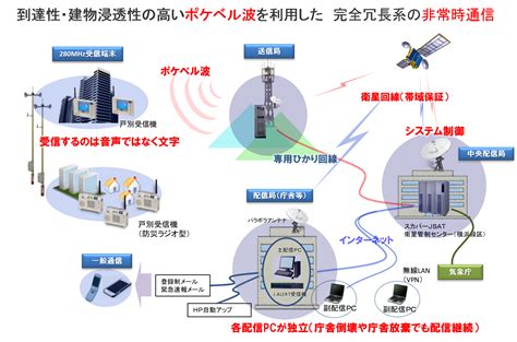 東京テレメッセージ株式会社｜280MHzデジタル同報無線システム｜システムの概要