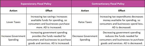 Fiscal policy versus monetary policy comparison chart. Contractionary fiscal policy. Contractionary Monetary ...