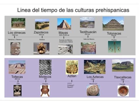 Linea Del Tiempo Teotihuacán Historia De Mexico