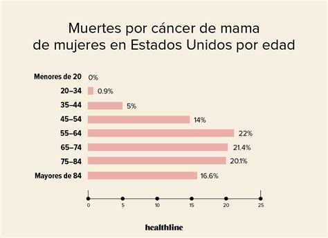 ¿el Cancer En Ancianos Es Mas Lento Open Ai Lab