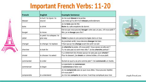 Easy spanish sentences to translate with answers. Important and Frequent French Verbs: 11-20 - Simple-French