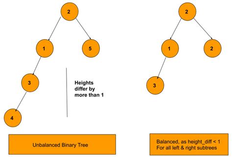Balanced Binary Tree Leetcode Solution Tutorialcup