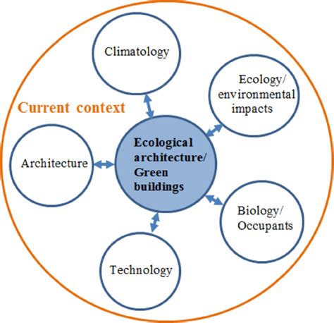 The Ecological Architecture Or Green Architecture Download