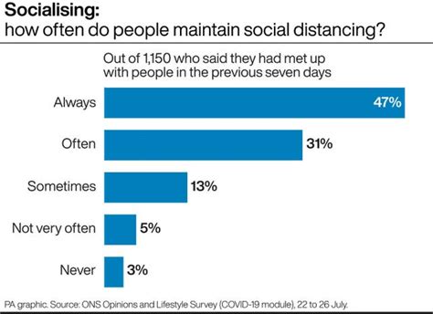 Less Than Half Of Adults Always Social Distancing When Meeting Others