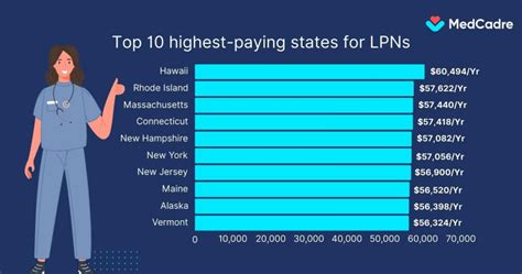 Lpn Salary Guide How Much Do Lpns Make Medcadre