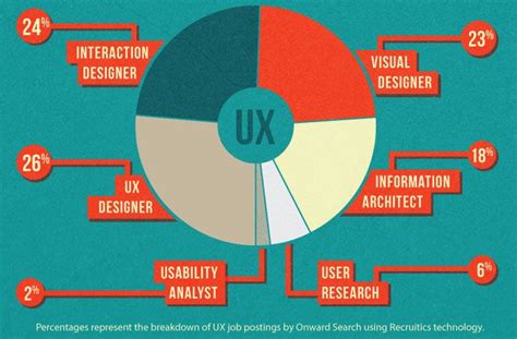 An infographic guide to UX careers. | Infographic, User centered design
