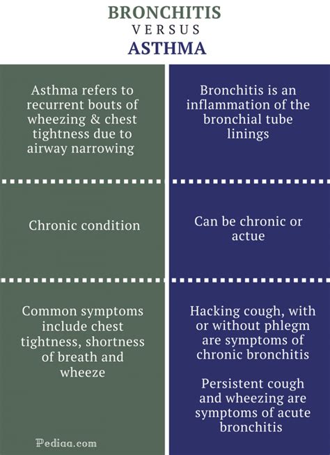 Difference Between Bronchitis And Asthma Signs And Symptoms Causes