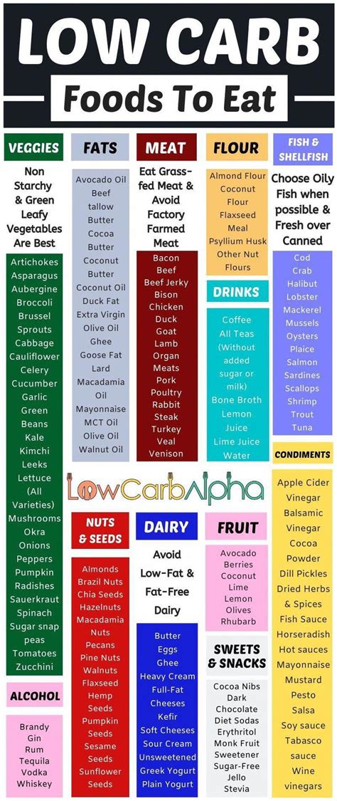 Beginner Chart Low Carb Food List Printable