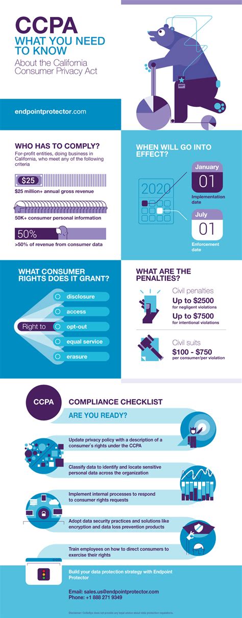 Infographic Ccpa Compliance What You Need To Know Endpoint Protector