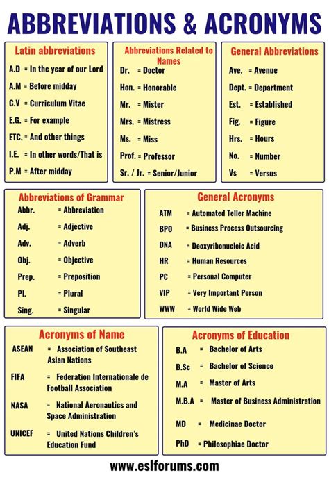 Important Abbreviation And Acronym List In English