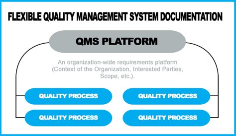 How To Meet Qms Documentation Requirements According To Iso 90012015