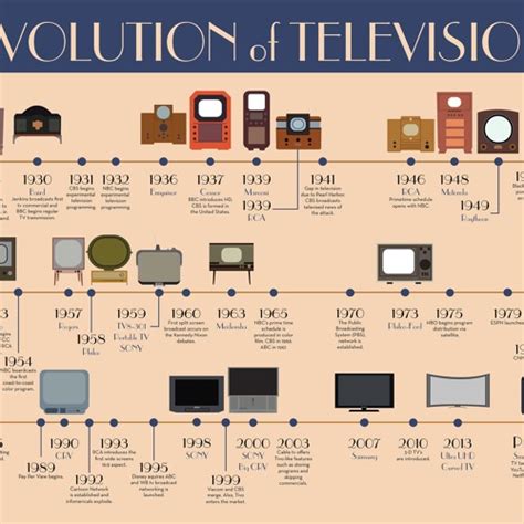 Evolution Of Tv