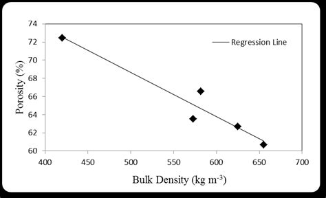 The Relationship Between The Porosity And Bulk Density Download