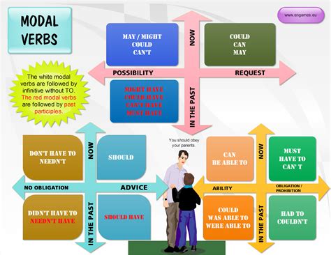 They are different from normal verbs like work, play, visit. they give additional information about the function of the main verb that follows it. Modal Verbs and Modal Perfects