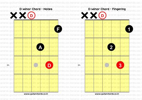 Beginner Level Eight Very Easy Open Chords Guitar With Notes