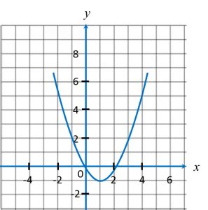 Live matematik spm kecerunan dan luas di bawah graf 3 oleh cikgu ling 05 tuisyenpercuma. Graf Fungsi Soalan D - Barabekyu