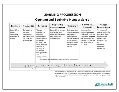 Learning Progression For Counting And Beginning Number Sense Side By