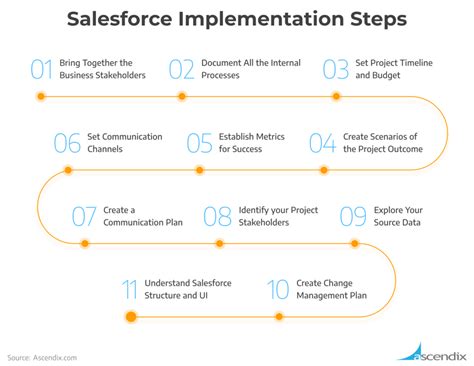 Expert Guide To Salesforce Implementation In