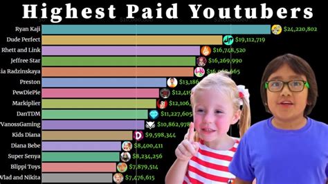 Who Is The Highest Paid Youtuber