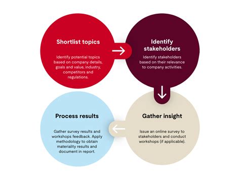 Esg Materiality Assessment Advisory Services Ul Solutions