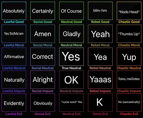 Ways To Say Yes 5x5 Alignment Chart Ralignmentcharts