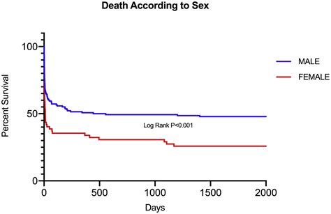 Crt 100 24 The Impact Of Sex On Clinical Cardiogenic Shock Outcomes Following St Elevation