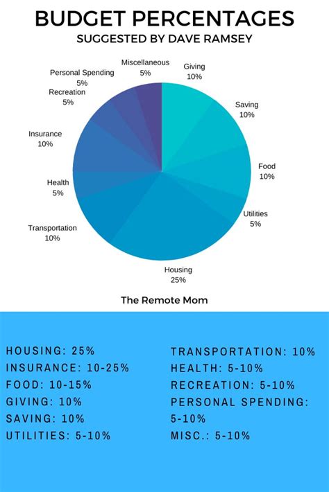 Article also explains various changes with respect to tcs rates introduced in budget/finance bill 2021. Budget Percentages Pie Chart Recommended by Dave Ramsey If ...