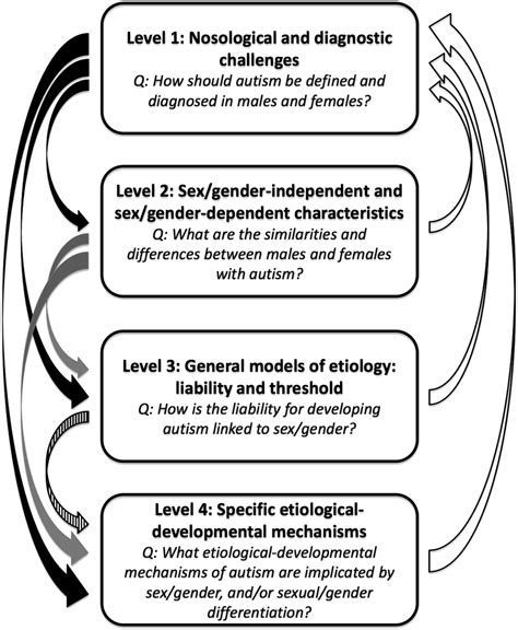 Sexgender Differences And Autism Setting The Scene For Future Research Journal Of The