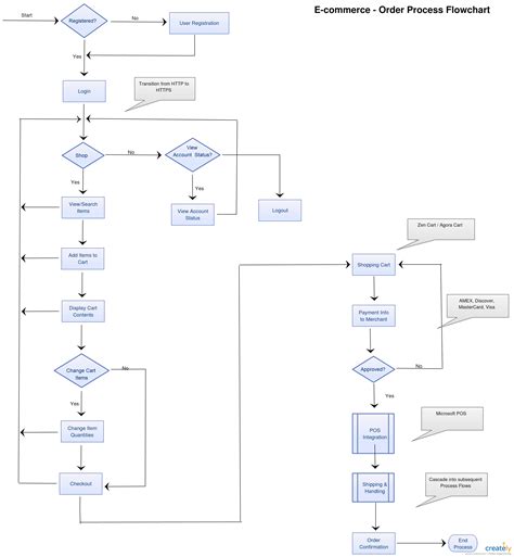 Ejemplos De Diagramas De Flujo Creately Mobile Legends