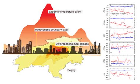 Anthropogenic Heat Flux Increases Frequency Of Extreme Heat Events
