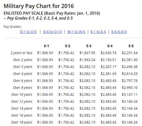 √ Army Drill Pay Scale 2019 Navy Visual