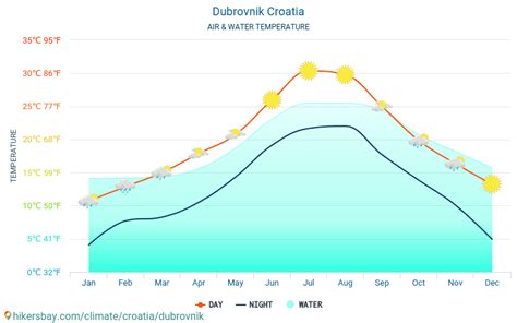 Dubrovnik Croatia Weather Climate And Weather In Dubrovnik The Best Time And Weather To
