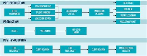 Marketing Videos 101 How The Video Production Process Works Kartoffel