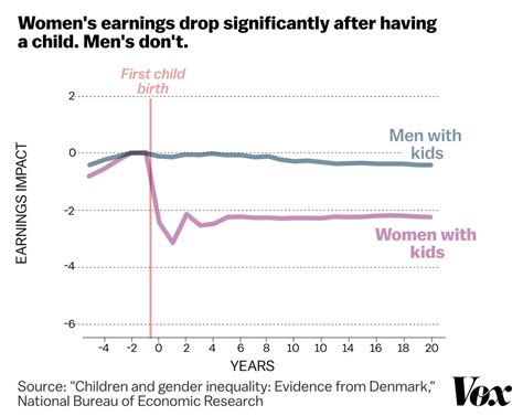 A Stunning Chart Shows The True Cause Of The Gender Wage Gap Vox Ux Researcher Feminist