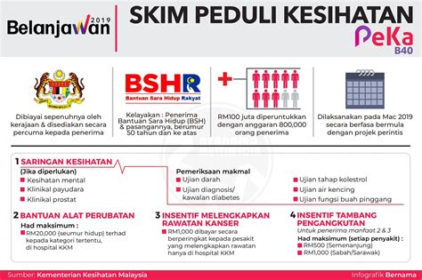 Skim ini terbuka kepada rakyat malaysia yang menepati kriteria berikut jarak antara hospital dan rumah pesakit (penerima peka b40) akan menentukan jumlah insentif tambang yang akan diberikan mengikut kadar yag telah. PeKa B40: 6,000 Pesakit Telah Buat Saringan Kesihatan ...