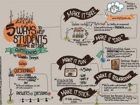 5 Ways To Help Students Ask Better Questions By Terry Heick Theres