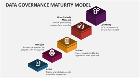 Data Governance Maturity Model Powerpoint Template Slidemodel Images