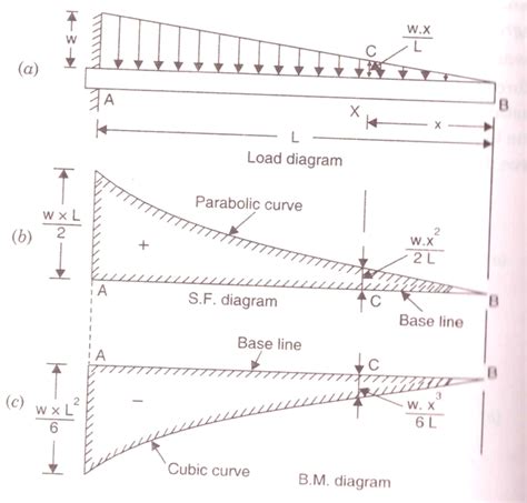 35 Triangular Distributed Load Shear And Moment Diagram