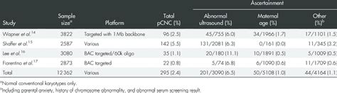 Summary Of Pcnc Microarray Findings In Routine Prenatal Diagnosis In