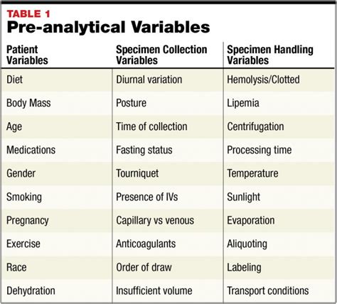Target Pre Analytical Errors For Quality Improvement April Medicallab Management Magazine