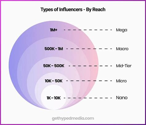 13 Types Of Influencers Your Brand Can Collaborate With