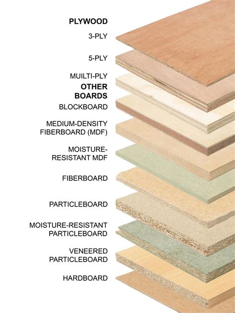 Plywood Charts Sizes And Types