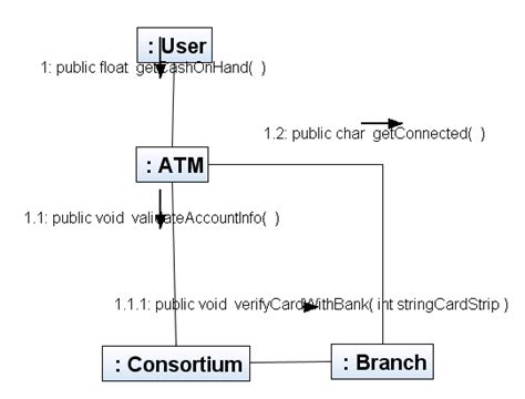 Why Model With Uml
